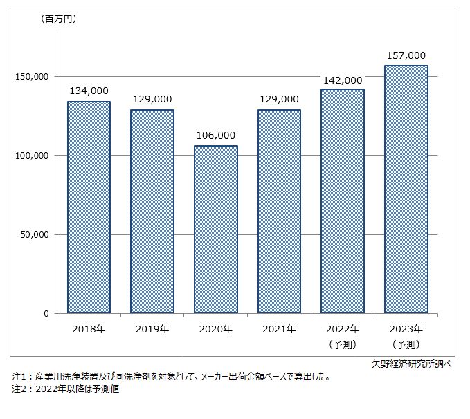 産業洗浄市場規模推移と予測