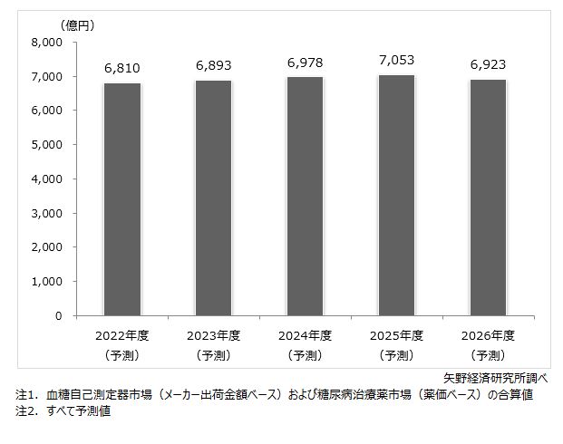 糖尿病市場規模（2市場計）予測