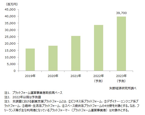 副業支援プラットフォーム（4分野計）の市場規模推移