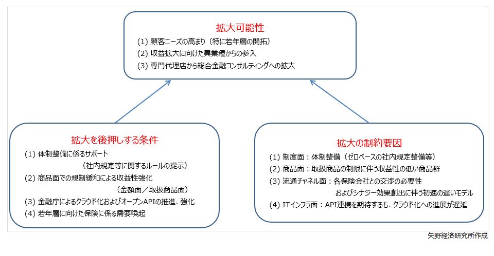 金融サービス仲介業の拡大可能性について