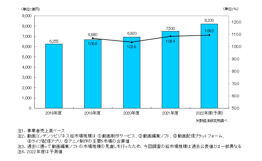 動画コンテンツビジネス総市場規模推移（主要5市場計）