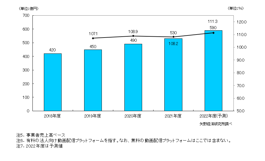 動画配信プラットフォーム市場規模推移