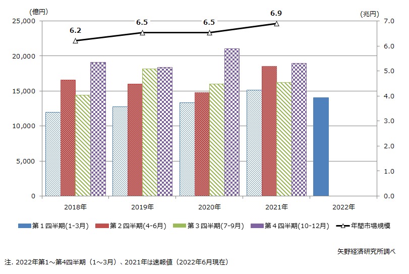 住宅リフォーム市場の四半期別の市場トレンド推移