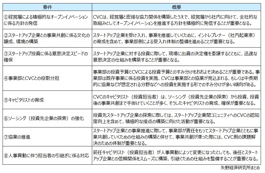 コーポレート・ベンチャー・キャピタル（CVC）を手掛けるうえでの8つの必須要件