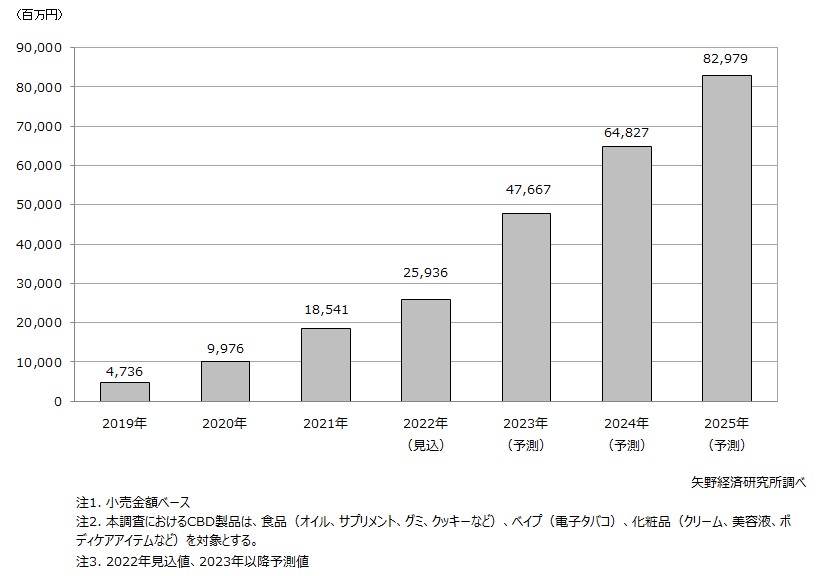 CBD製品市場規模推移・予測