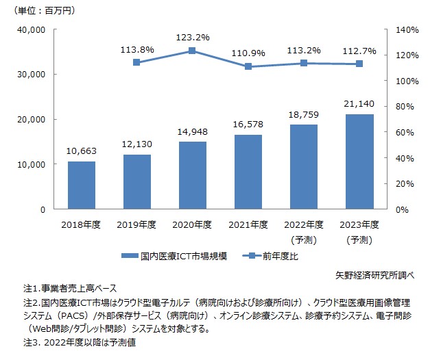 国内医療ICT市場規模推移・予測