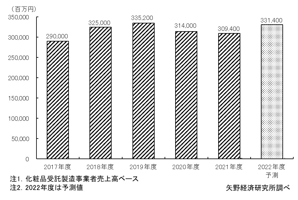 国内化粧品受託製造の市場規模推移・予測