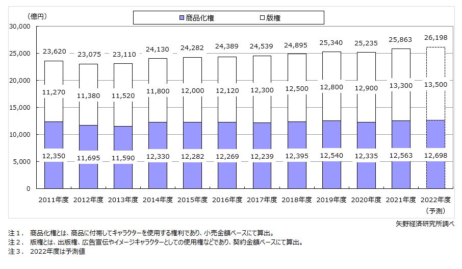 キャラクタービジネス市場規模推移