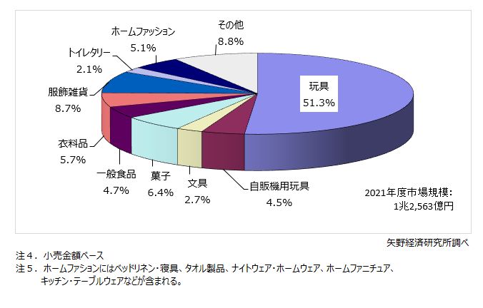 2021年度キャラクタービジネス商品化権市場　分野別構成比