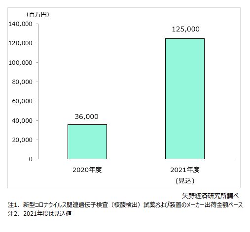 新型コロナウイルス関連遺伝子検査試薬・装置市場規模予測