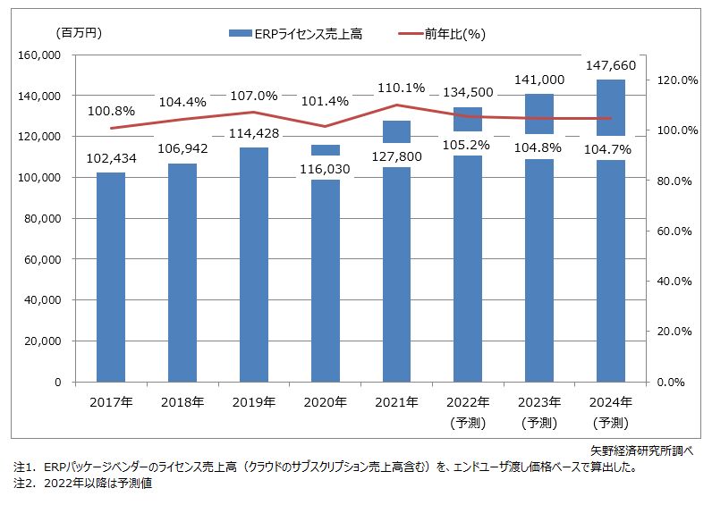 ERPパッケージライセンス市場規模推移・予測