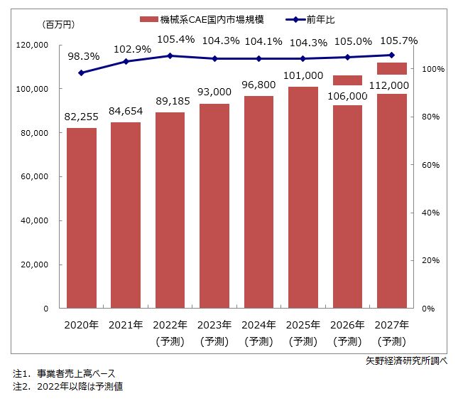 機械系CAE国内市場規模推移・予測