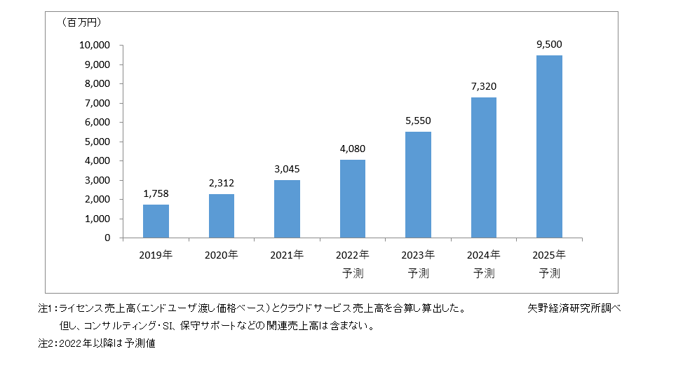 ピープルアナリティクス関連ソリューション市場規模推移・予測