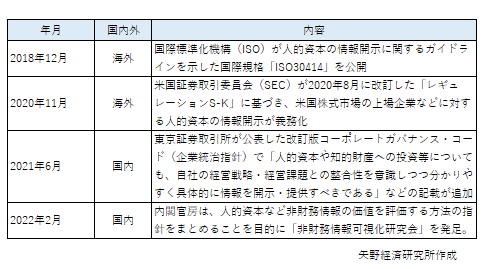 人的資本の情報開示に関する国内外の主な動向