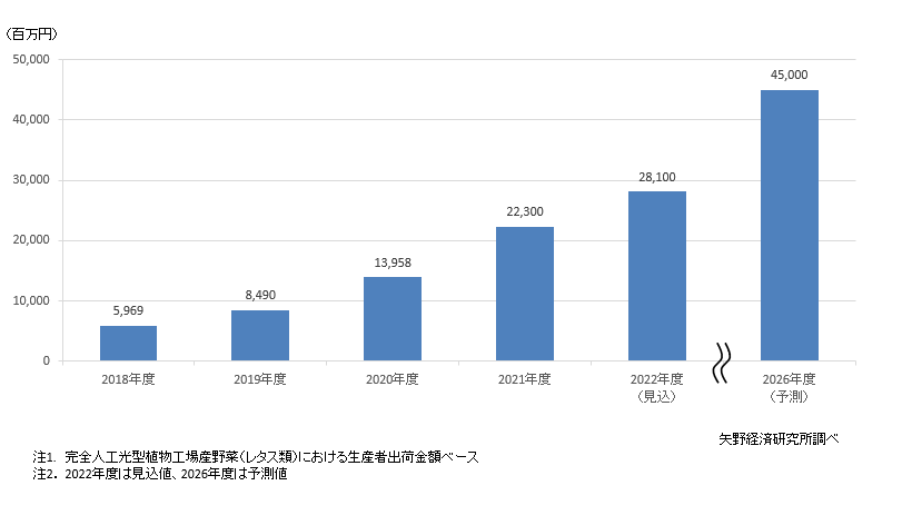 国内完全人工光型植物工場産レタス類の運営市場規模推移・予測