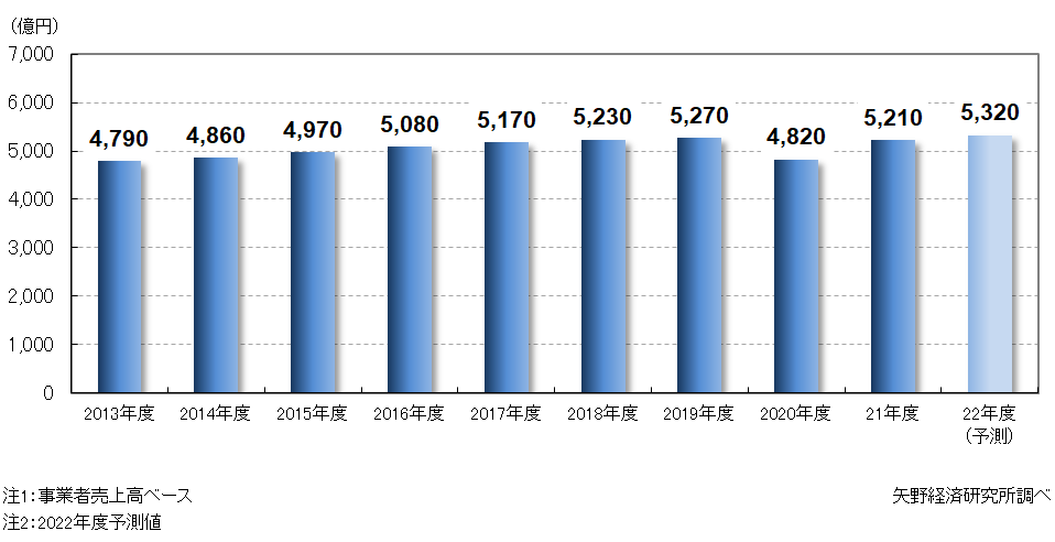 企業向け研修サービス市場規模推移・予測