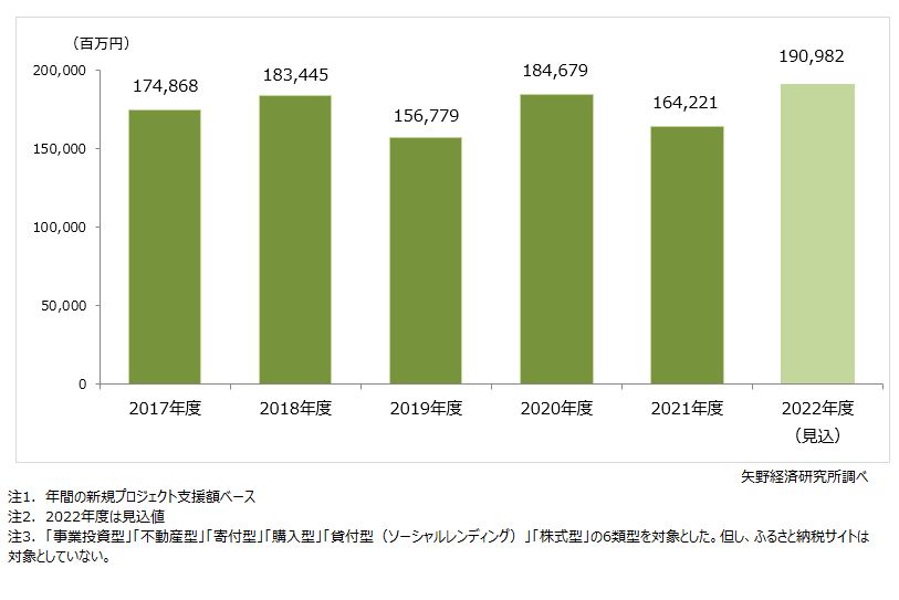 国内クラウドファンディングの新規プロジェクト支援額（市場規模）推移