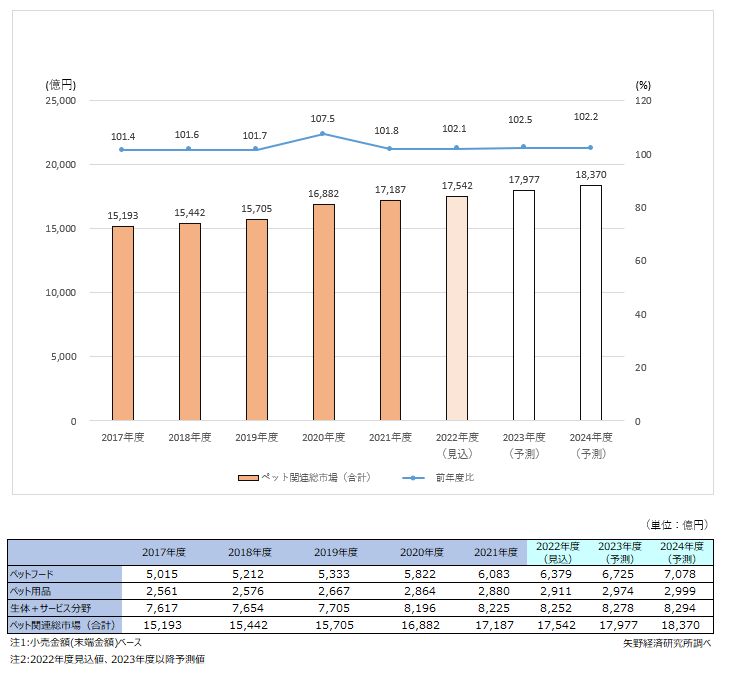 ペット関連総市場規模推移と予測