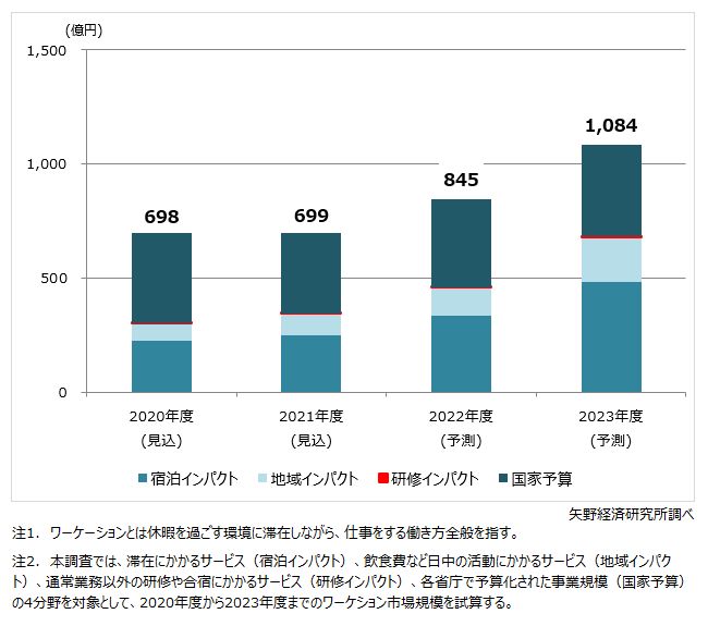 国内ワーケーション市場規模予測