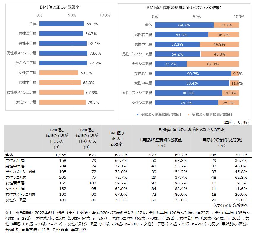 実際のBMI値と体形の認識状況