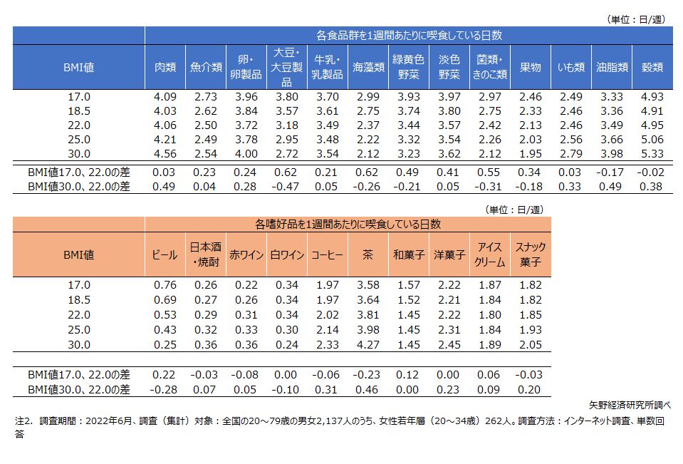 女性若年層（20～34歳）　BMI値別の「13食品群」・「嗜好品」喫食日数推定値