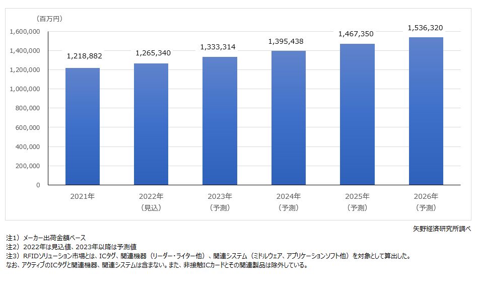 RFIDソリューションの世界市場規模予測