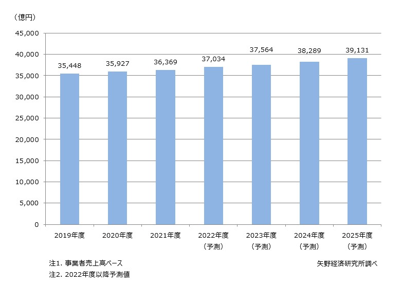 国内金融機関向けIT市場規模・予測