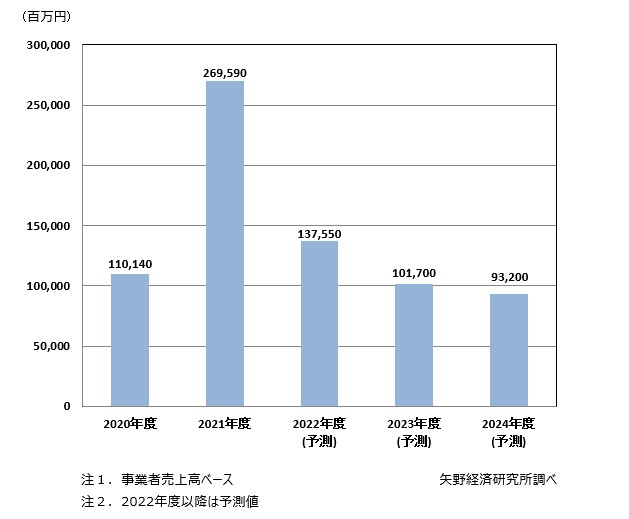 自治体業務アウトソーシング市場規模推移予測