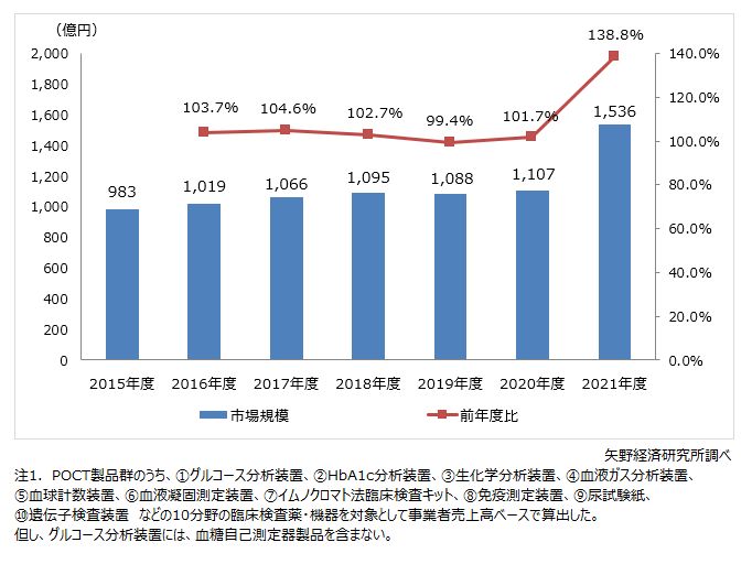 国内POCT市場規模推移