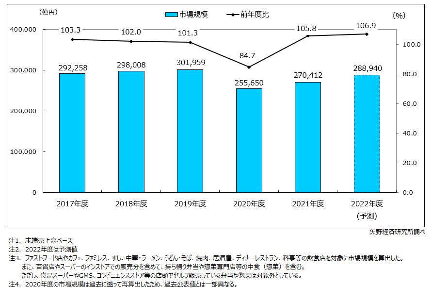 国内外食市場規模推移と予測