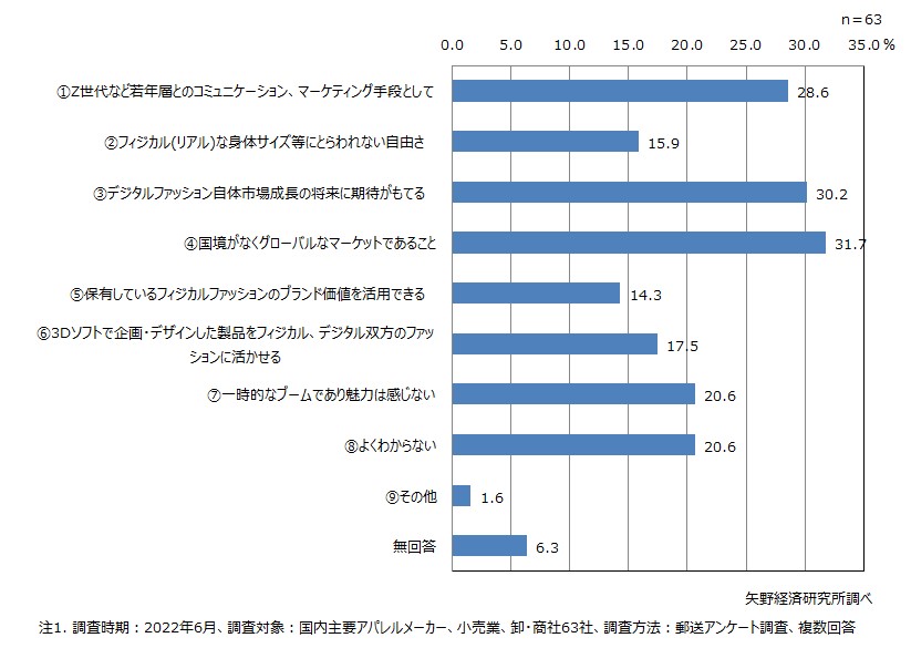 メタバースやNFTビジネスにおける魅力的な要素（複数回答）