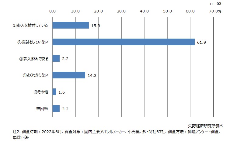 メタバースやNFTビジネスへの参入状況（単数回答）