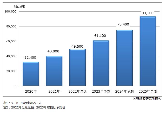 放熱ベイパーチャンバー世界市場に関する調査を実施 22年 ニュース トピックス 市場調査とマーケティングの矢野経済研究所
