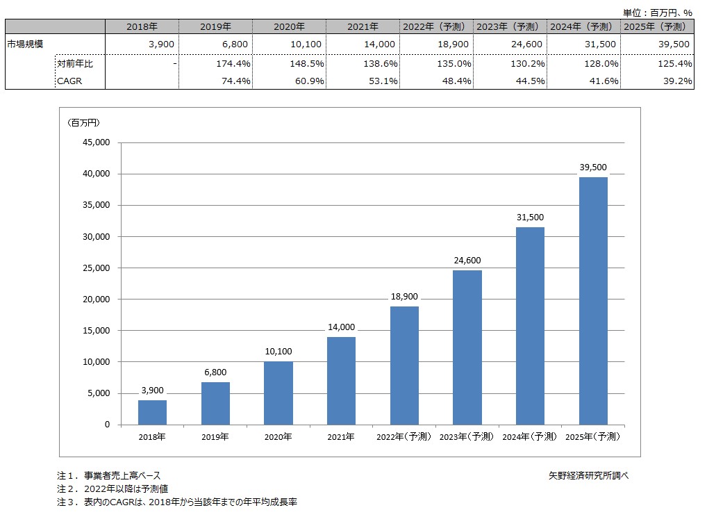 電子契約サービス市場規模推移・予測