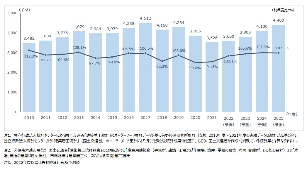 国内非住宅木造市場規模の推移・予測（床面積ベース）