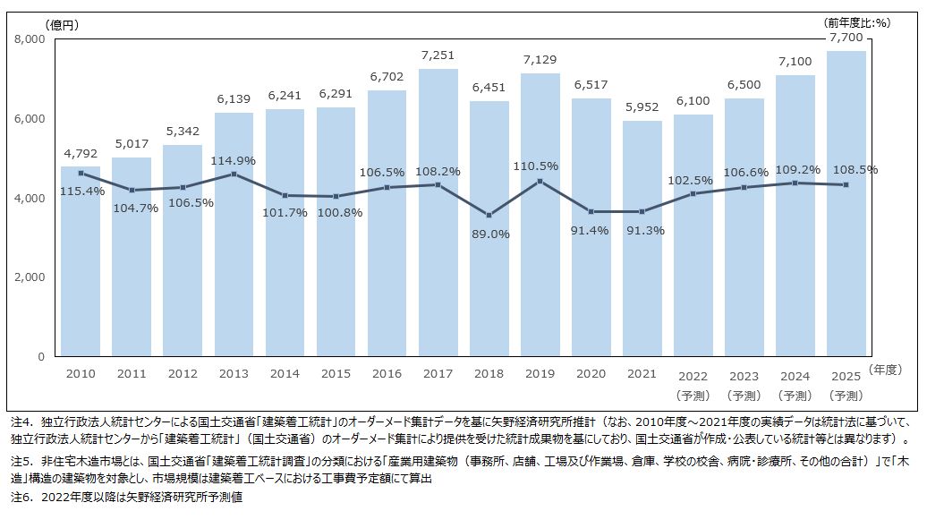 国内非住宅木造市場規模の推移・予測（工事費予定額ベース）