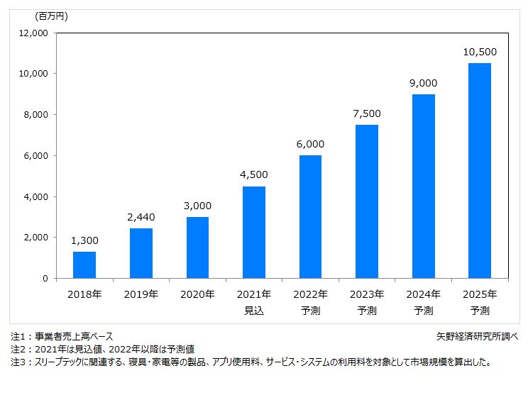 国内スリープテック市場規模推移・予測