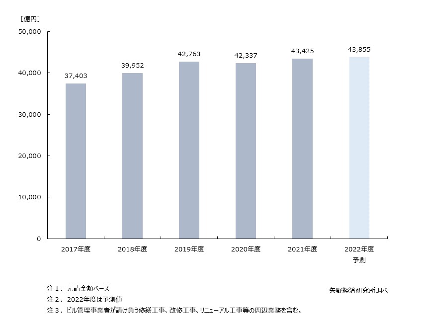 ビル管理市場規模推移・予測