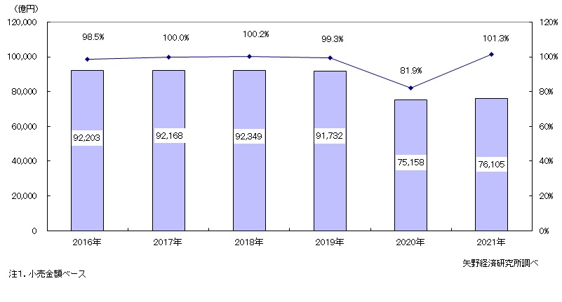 国内アパレル総小売市場規模推移