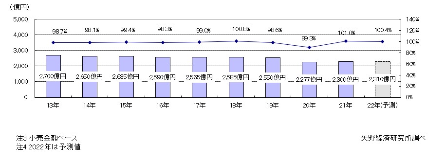 メンズインナーウェア市場規模推移・予測