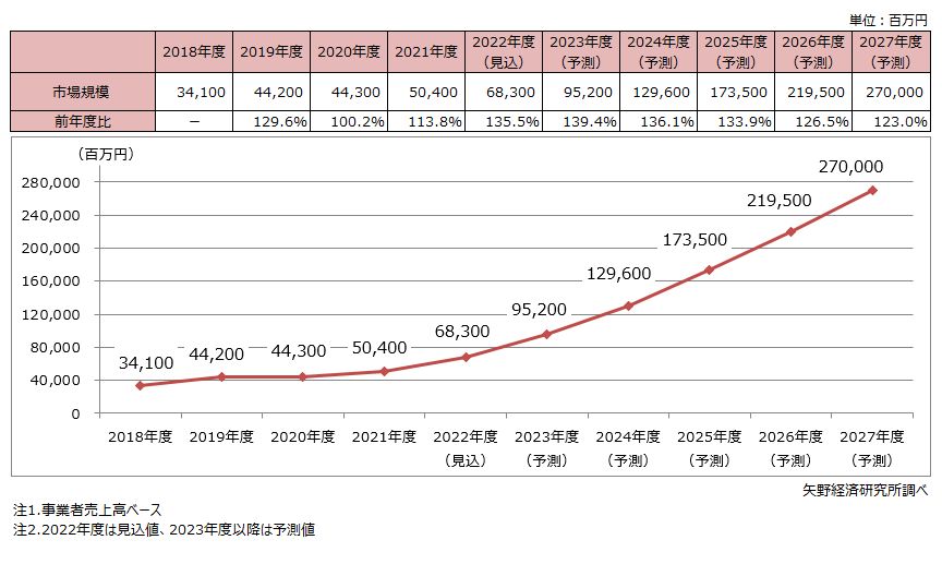 フィールドワーク支援ソリューション市場規模推移・予測