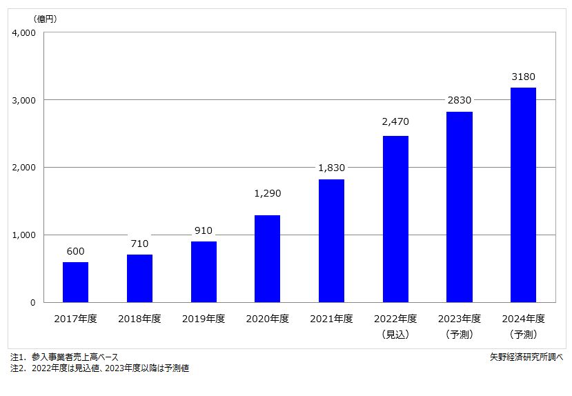 国内InsurTech市場規模推移・予測