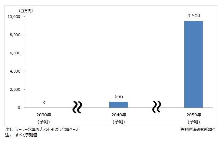 ソーラー水素世界市場規模予測