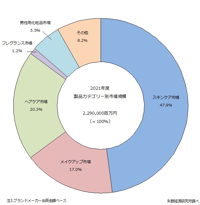 化粧品の製品カテゴリー別市場構成比（2021年度）