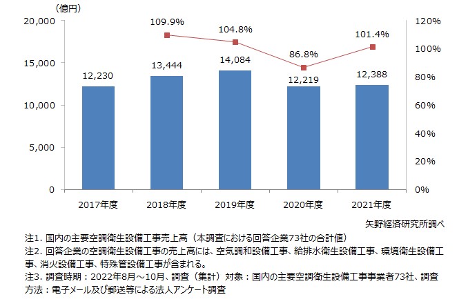 空調衛生設備工事事業者73社の空調設備工事売上高推移