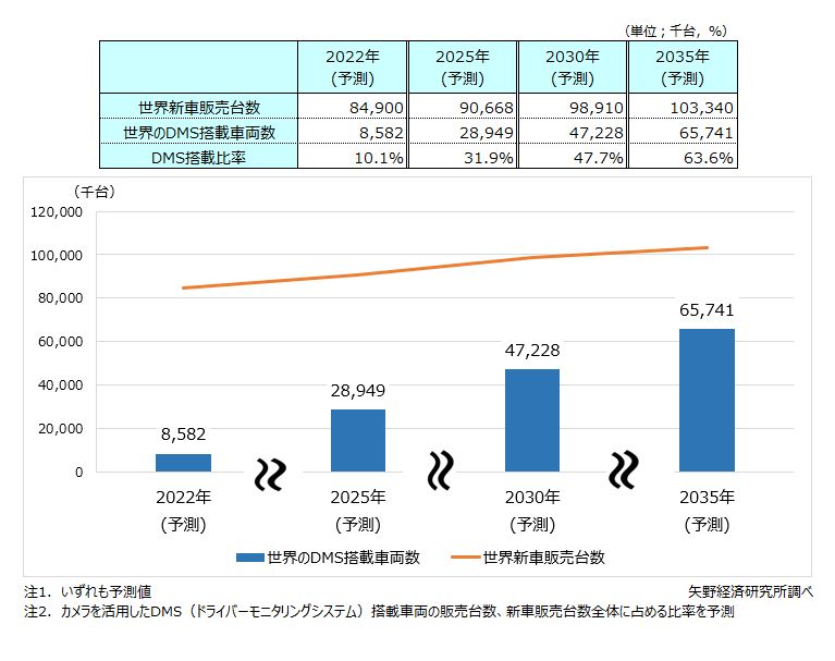 DMS（ドライバーモニタリングシステム）搭載車の世界販売台数予測