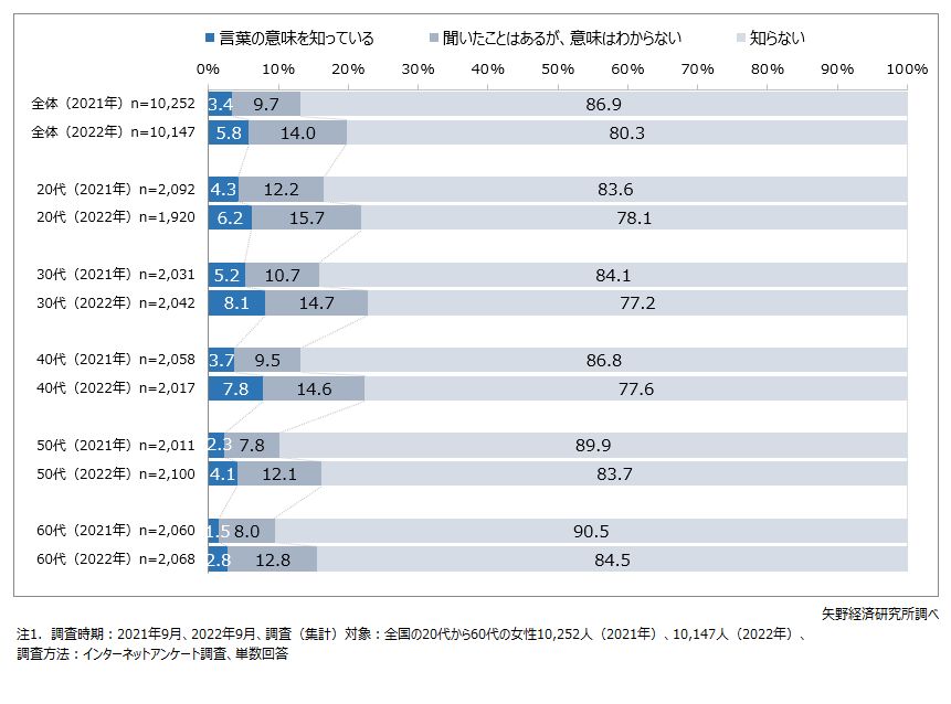 フェムテックの認知度（年代別）