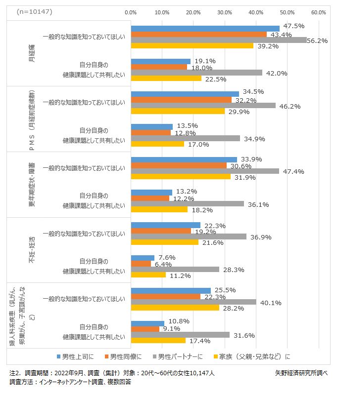 女性の健康課題の男性への情報共有について