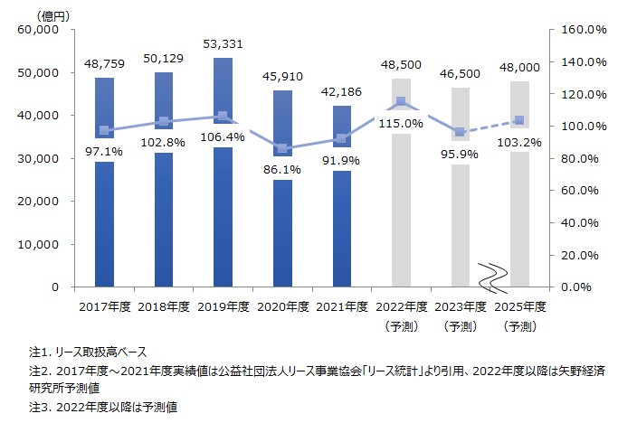 リース取扱高の推移と予測