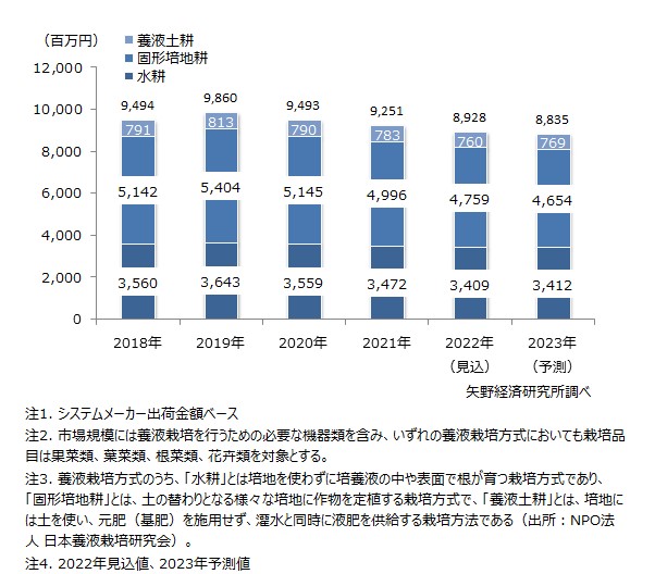 方式別の養液栽培システム市場規模推移